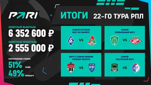 Ставка на «Крылья Советов» в матче с «Локомотивом» принесла клиенту PARI более 6 000 000 рублей