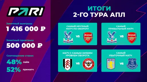Матч «Кристал Пэлас» – «Арсенал» стал самым популярным событием второго тура АПЛ