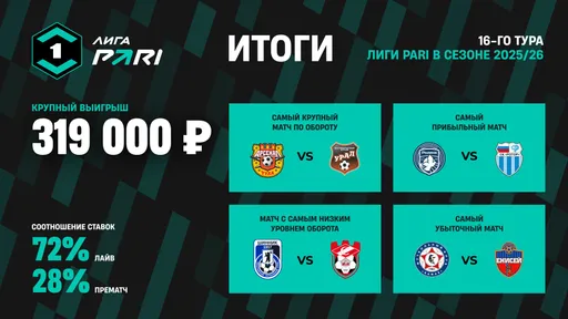 Матч «Арсенал» – «Урал» стал самым крупным по обороту в 16-м туре Лиги PARI