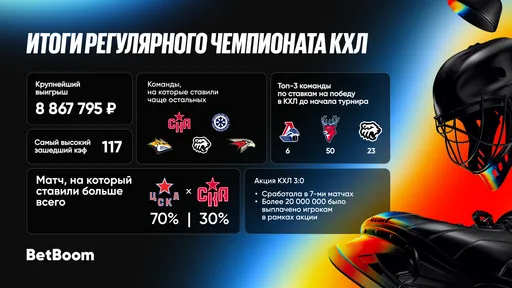 BetBoom подвёл итоги регулярного чемпионата КХЛ
