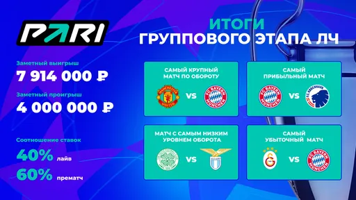 Клиенты PARI больше всего ставили на матч «Манчестер Юнайтед» — «Бавария» в Лиге Чемпионов