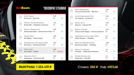 Коэффициент футбольного экспресса у клиента BetBoom понизился с 15000 до 4938, но он все равно стал миллионером