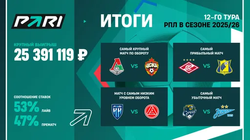 Победа «Локомотива» над ЦСКА принесла клиенту PARI более 25 000 000 рублей
