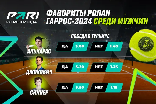 PARI: Алькарас, Джокович и Синнер — главные фавориты «Ролан Гаррос» 2024