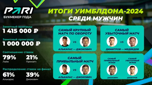 PARI подвёл ставочные итоги мужского Уимблдона-2024