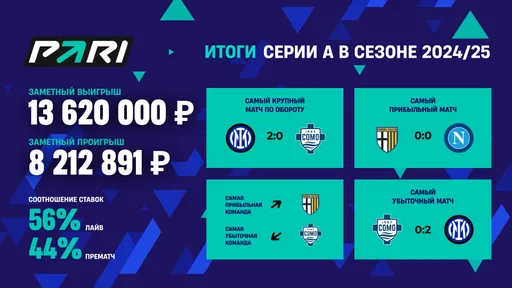PARI представили итоги Серии А. Самым прибыльным матчем оказался — «Парма» — «Наполи»