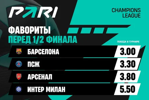 «Барселона» является главным фаворитом Лиги чемпионов в сезоне-2024/25