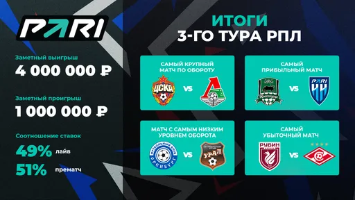 Букмекерская компания PARI поделилась данными по итогам третьего тура РПЛ