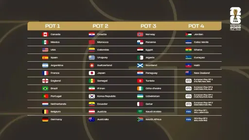 ФИФА показала корзины перед жеребьёвкой ЧМ-2026