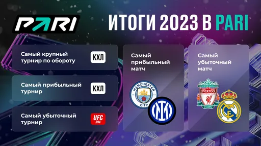 Финал футбольной Лиги чемпионов стал самым популярным спортивным событием 2023 года в PARI
