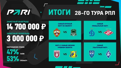 Победа «Пари НН» над «Крыльями Советов» принесла клиенту PARI почти 15 000 000 рублей