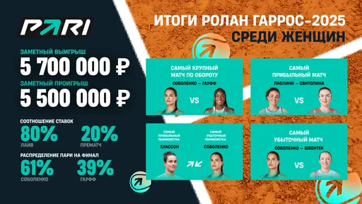 PARI: матч Соболенко — Гауфф стал самым популярным событием «Ролан Гаррос» — 2025