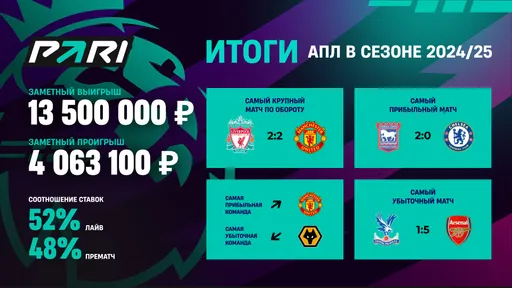 PARI: «Вулверхэмптон» — самый убыточный клуб для букмекеров по итогам АПЛ 2024/25. Самый прибыльный матч — «Ипсвич» — «Челси»