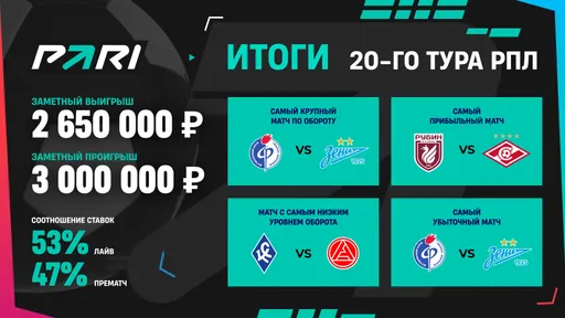 Матч «Спартака» с «Рубином» стал самым прибыльным событием 20-го тура РПЛ