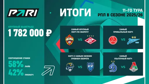 PARI: матч «Акрон» — «Зенит» стал самым прибыльным событием 11-го тура РПЛ