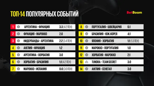 BetBoom посчитал 14 крупнейших выигрышей за год. В топе – экспресс с пятизначным (!) коэффициентом
