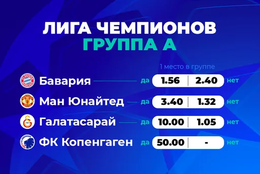 В PARI считают, что «Бавария» выйдет в плей-офф ЛЧ с первого места в группе A