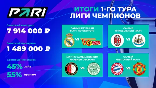 Матч между «Реалом» и «Унионом» стал самым популярным событием первого тура ЛЧ в PARI
