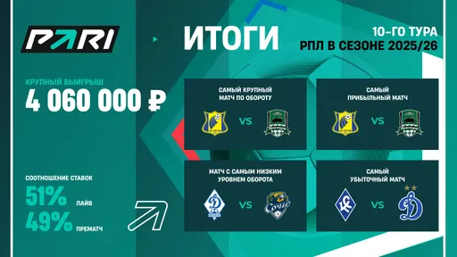 Победа ЦСКА над «Балтикой» принесла клиенту PARI больше 4 000 000 рублей
