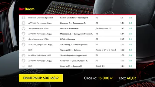 Клиент BetBoom заработал 600 тысяч рублей на экспресс-ставке с коэффициентом 40,03