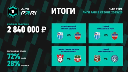 Итоги третьего тура Лиги PARI. Клиент выиграл 2 840 000 рублей на матчах «Урал» — «Родина» и «Уфа» — «Шинник»