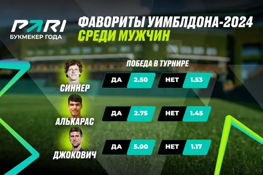 PARI: Синнер, Алькарас и Джокович – главные фавориты Уимблдона 2024