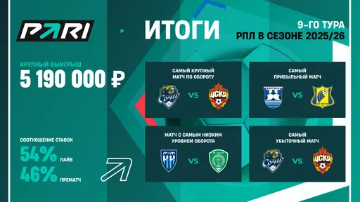 Гол «Динамо» в матче с «Оренбургом» принес клиенту PARI больше 5 000 000 рублей
