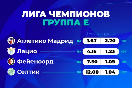В PARI считают, что «Атлетико» выйдет в плей-офф ЛЧ с первого места в группе E
