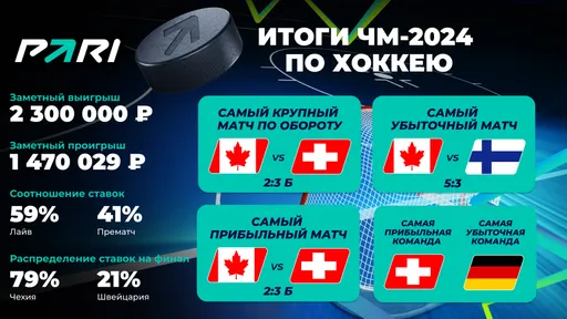 PARI: объем ставок на ЧМ по хоккею в 2024 году вырос на 72% в сравнении с прошлым годом
