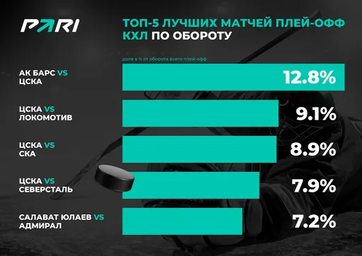 Букмекерская компания PARI подвела итоги плей-офф КХЛ сезона 2022/23