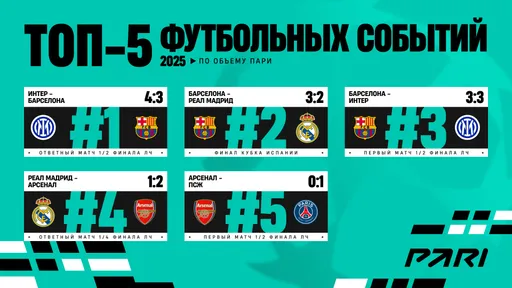 PARI: матч «Интера» с «Барселоной» стал самым крупным футбольным событием в 2025 году