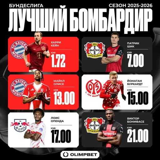 OLIMPBET: Кейн, Гирасси и Шик поборются за звание лучшего бомбардира Бундеслиги