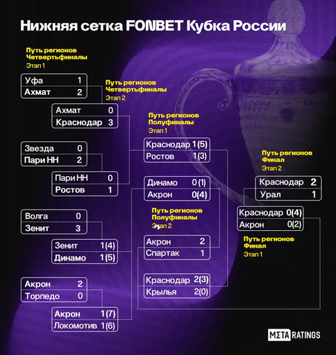 расписание игр фонбет кубка россии по футболу