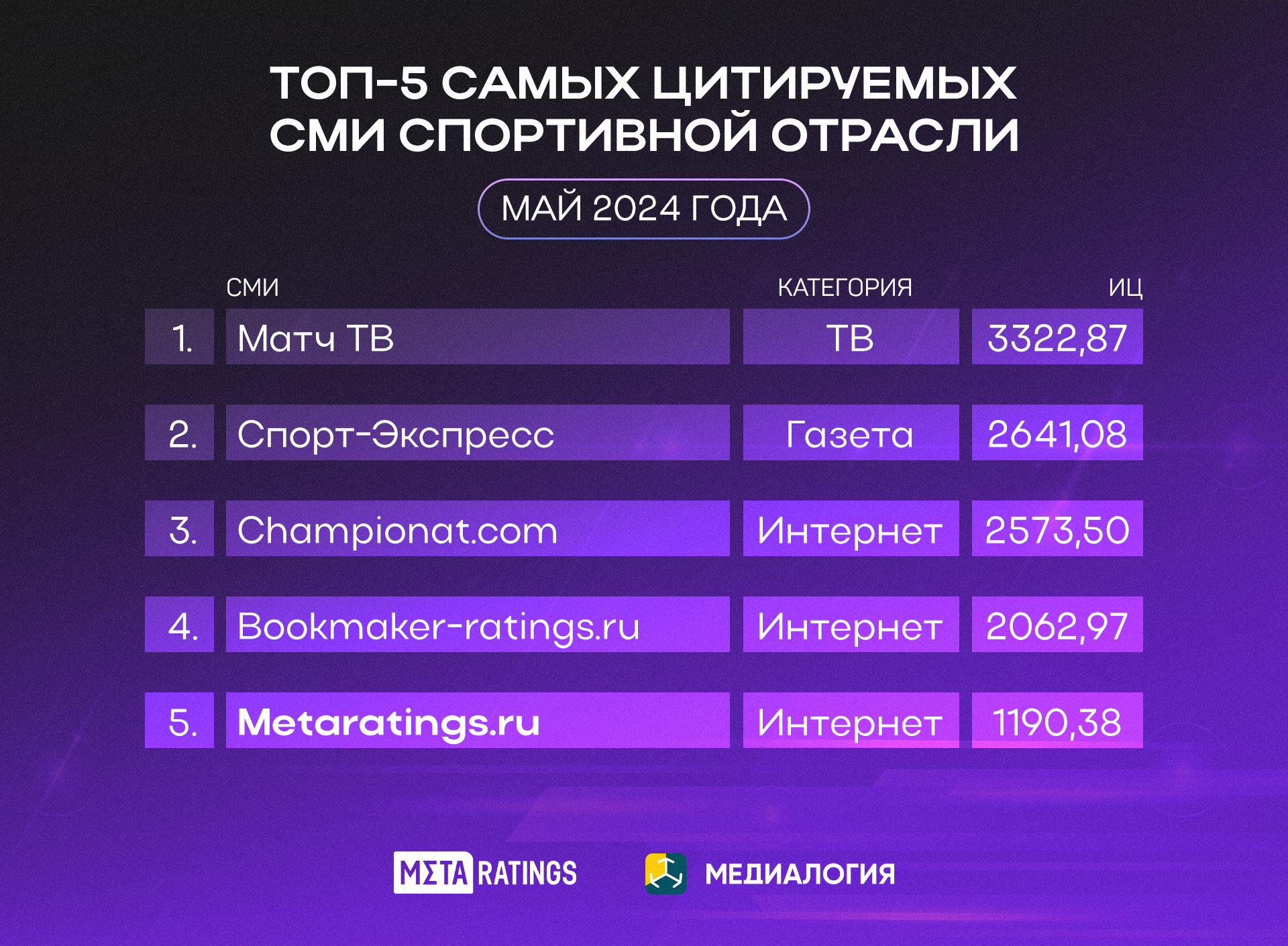 Топ-5 самых цитируемых СМИ спортивной отрасли