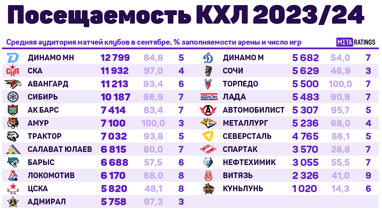 Результаты матча кхл 2023. Средняя посещаемость матчей АПЛ. Топ средней посещаемости РПЛ 23 24. Бюджеты клубов КХЛ 23/24. Средняя посещаемость матчей Бельгии.