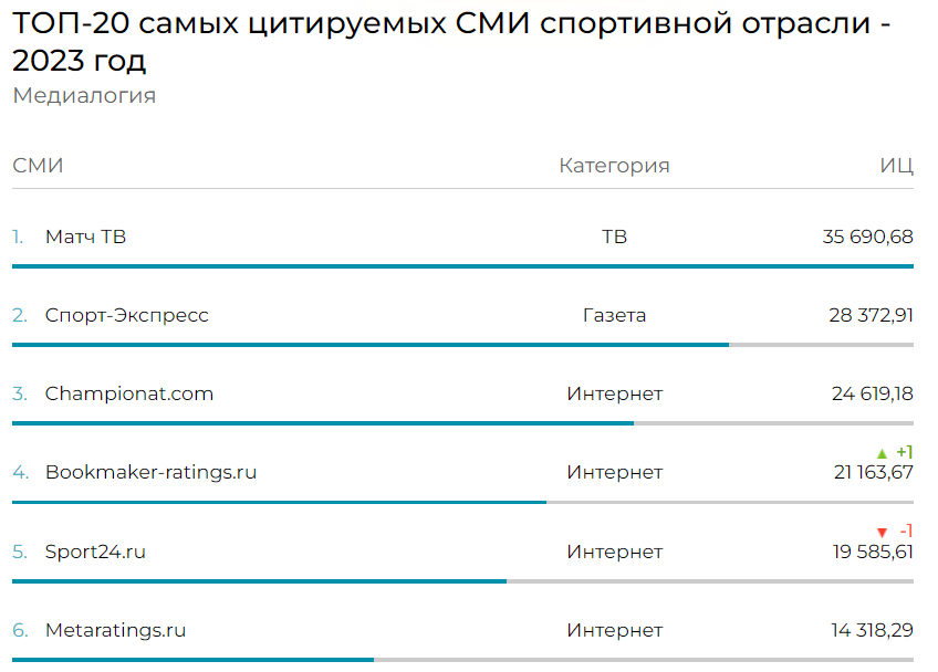 Топ-6 самых цитируемых СМИ спортивной отрасли за 2023 год