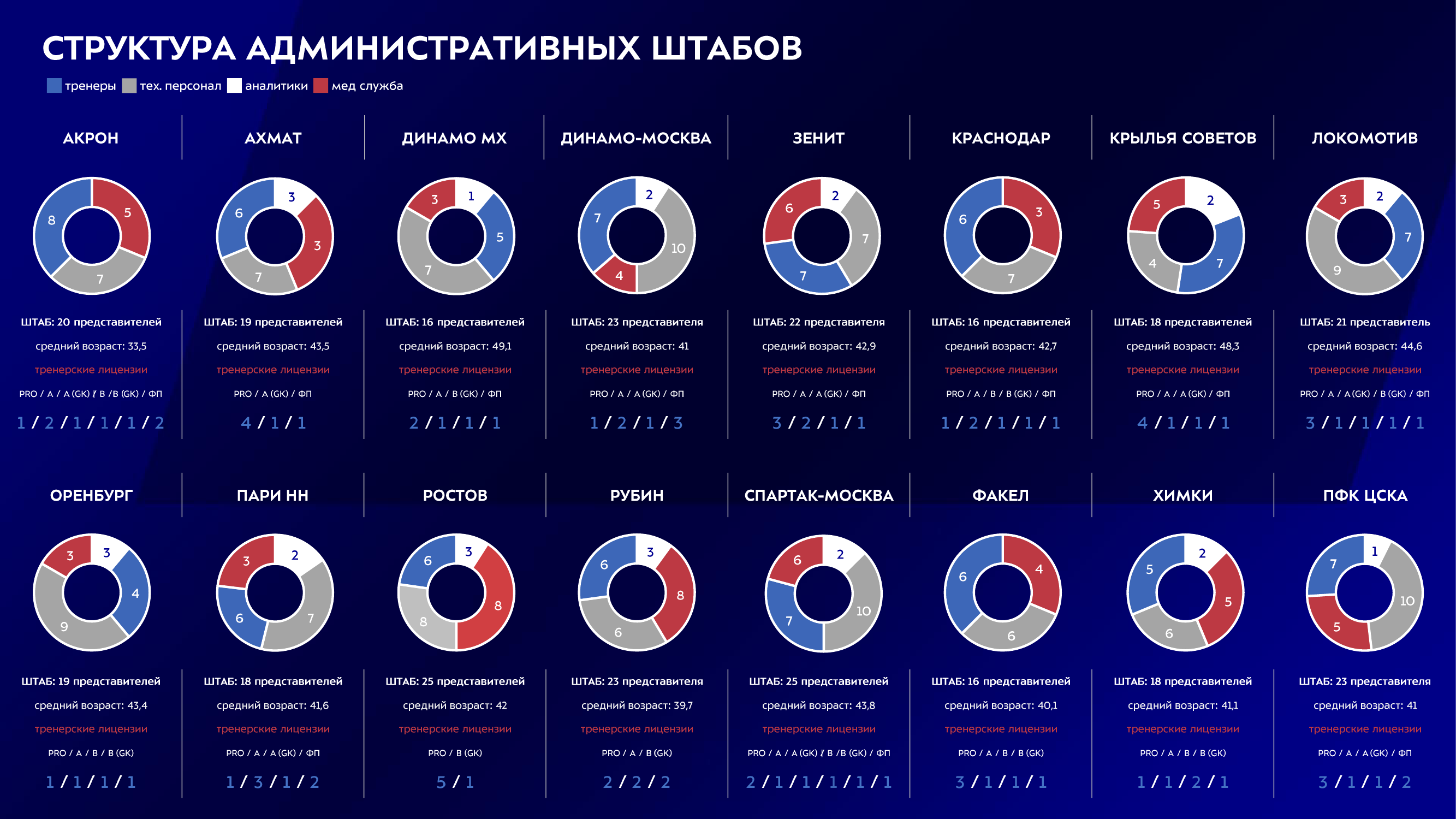 Скриншот из официального отчета РПЛ-2024/25