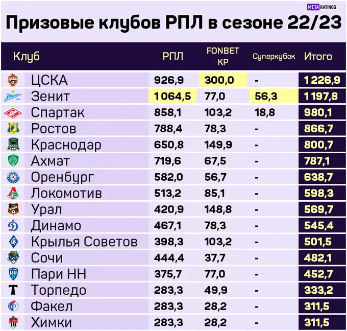 Призовые клубов РПЛ в сезоне-2022/23