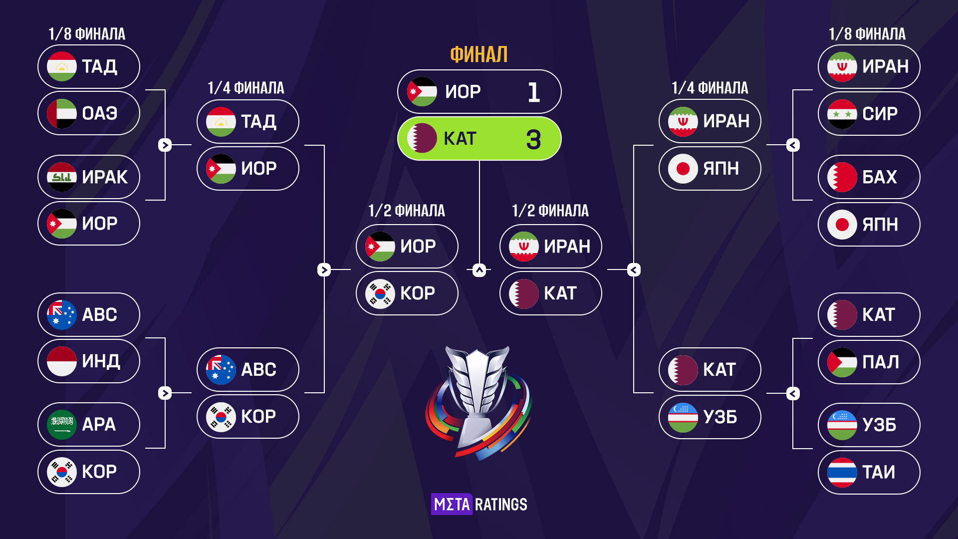 Катар – опять чемпион Азии. В финале были карточный фокус и посещаемость,  как на ЧМ-2022