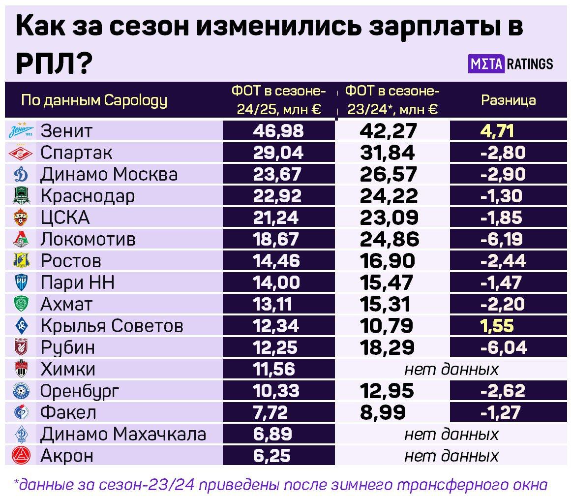 Изменение зарплат в РПЛ по версии Capology