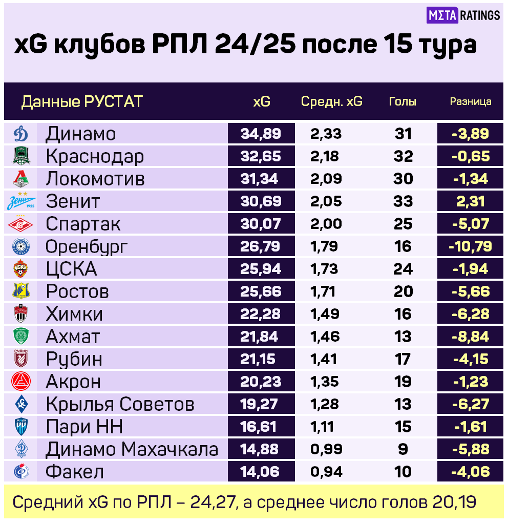 xG клубов РПЛ 24/25 после 15 тура