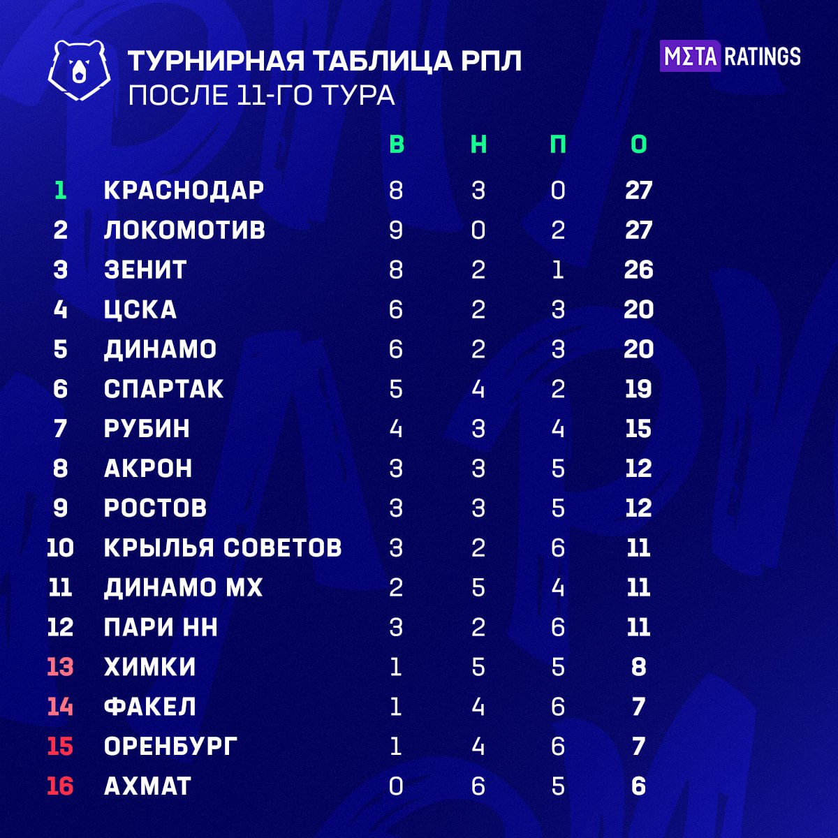 Турнирная таблица РПЛ после 11 туров