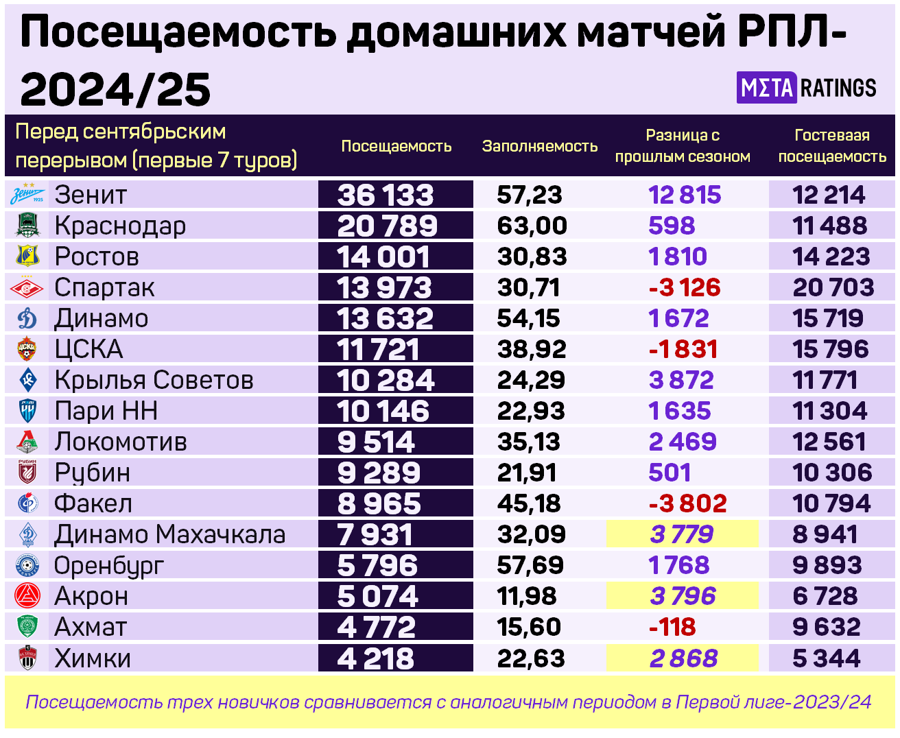 Посещаемость клубов РПЛ-2024/25