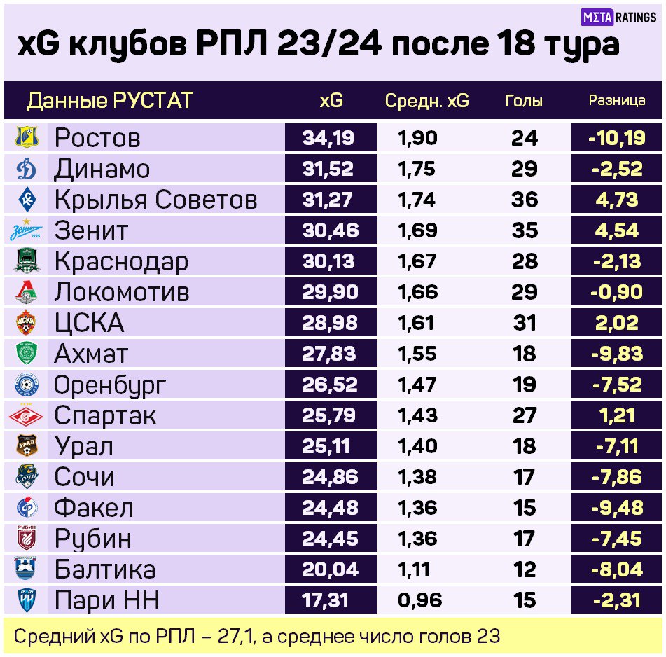 Ростов» – лучший по xG, а «Зенит» должен лидировать в таблице: все о  продвинутой статистике в РПЛ