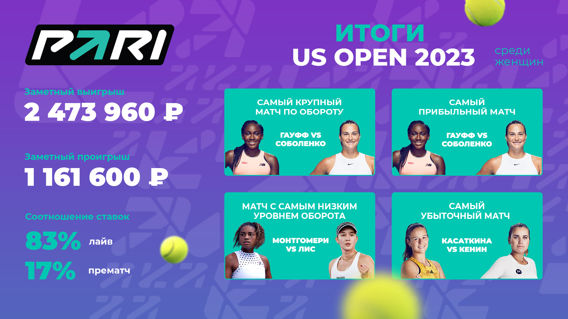 Матч Гауфф — Соболенко стал самым популярным событием женского US Open-2023 в PARI