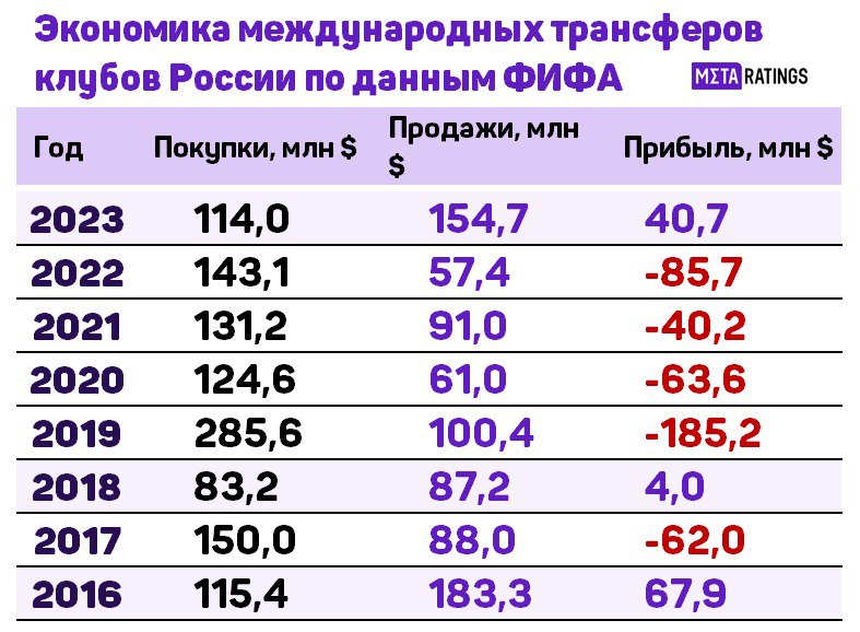 Доходы российских клубов от международных трансферов