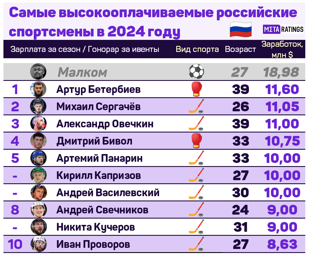 Самые высокооплачиваемые российские спортсмены в 2024 году