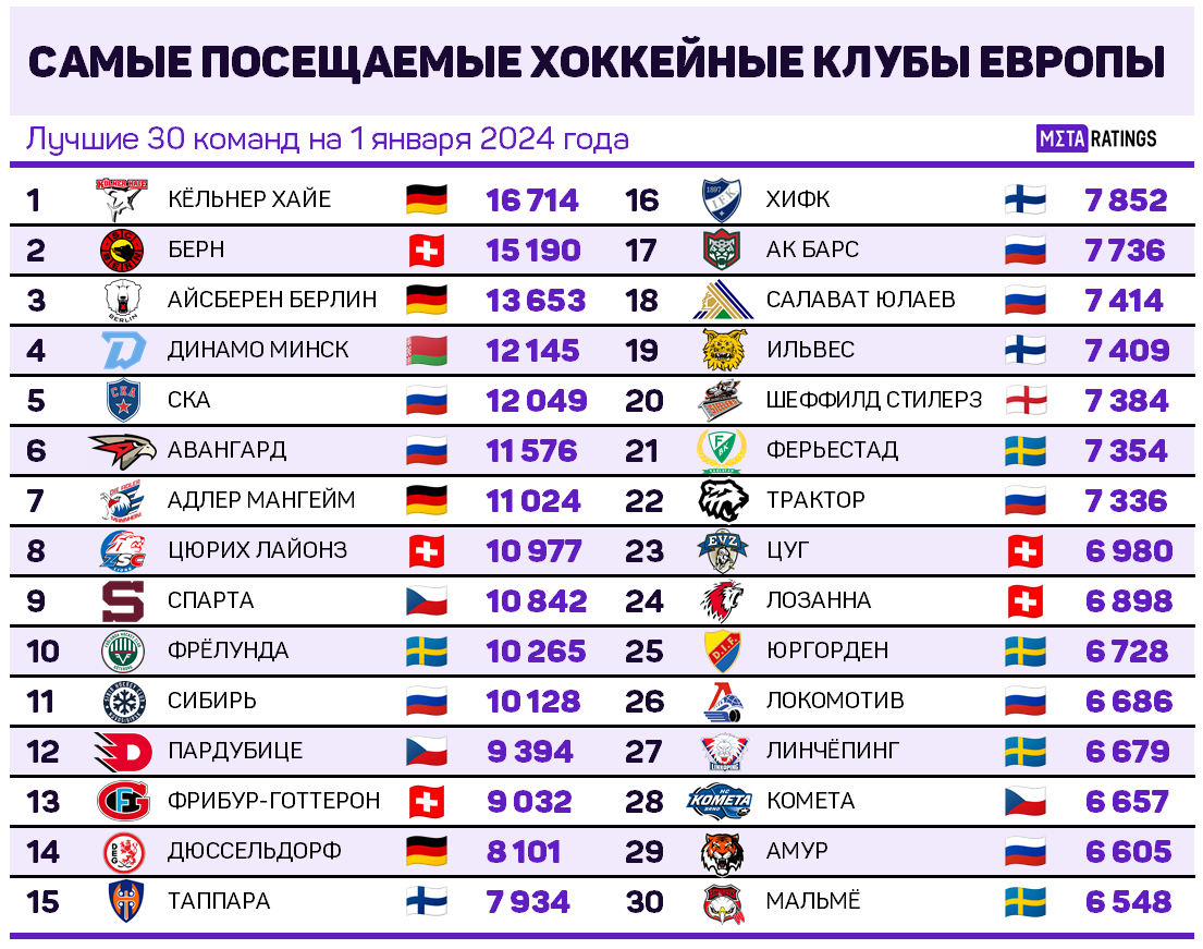 Посещаемость российского спорта в 2023 году: КХЛ близка к рекорду, а Единая  лига ВТБ уступает даже Первой лиге