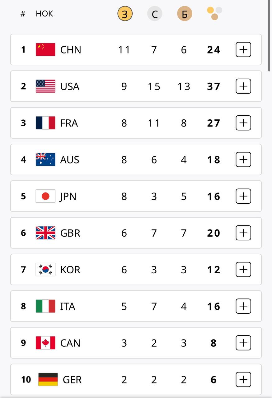 Топ-10 борных в медальном зачёте Олимпиады-2024