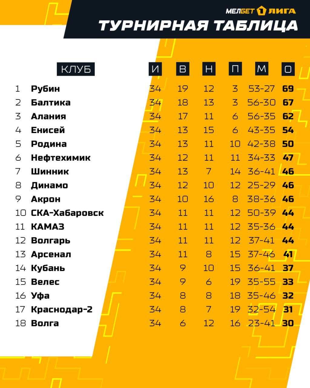 Итоговая таблица Первой лиги сезона-2022/2023
